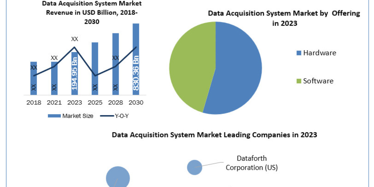 Data Acquisition System Market Size, by Segmentation, Production Capacity Forecasted by Region 2030