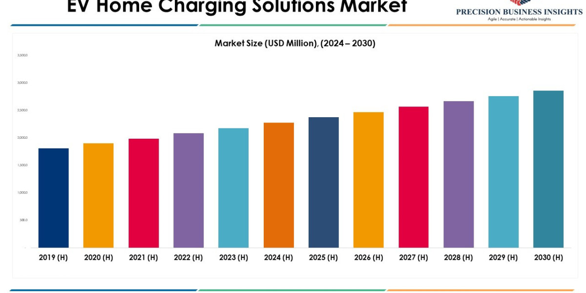 EV Home Charging Solutions Market Size, Share Insights 2030