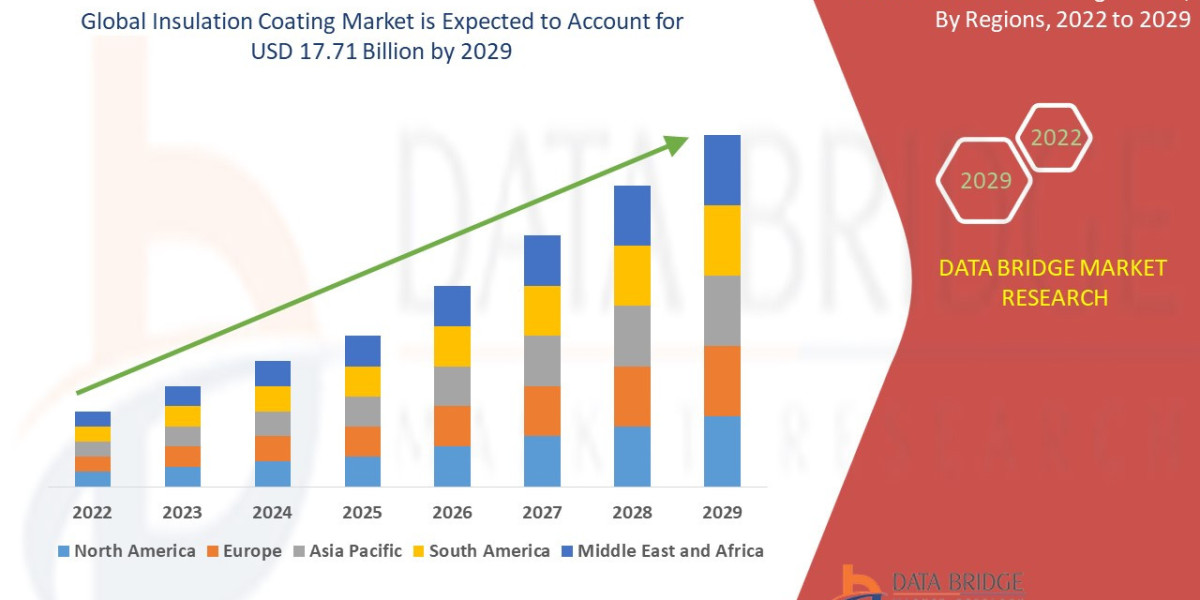 Insulation Coating Market Size, Industry Trends and Forecast to 2029