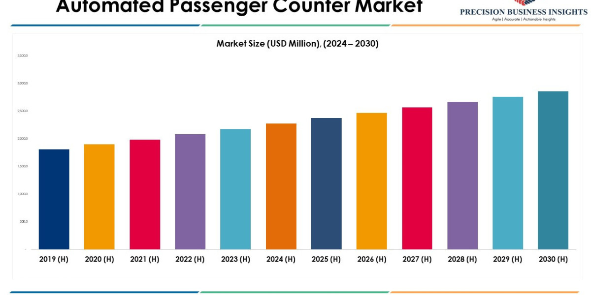 Automated Passenger Counter Market Size, Report Price 2030