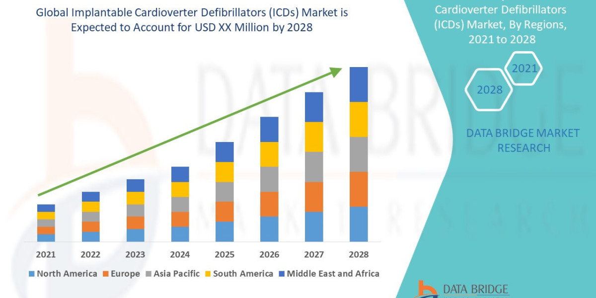 Implantable Cardioverter Defibrillators (ICDs)  Market Size, Share, Industry, Forecast