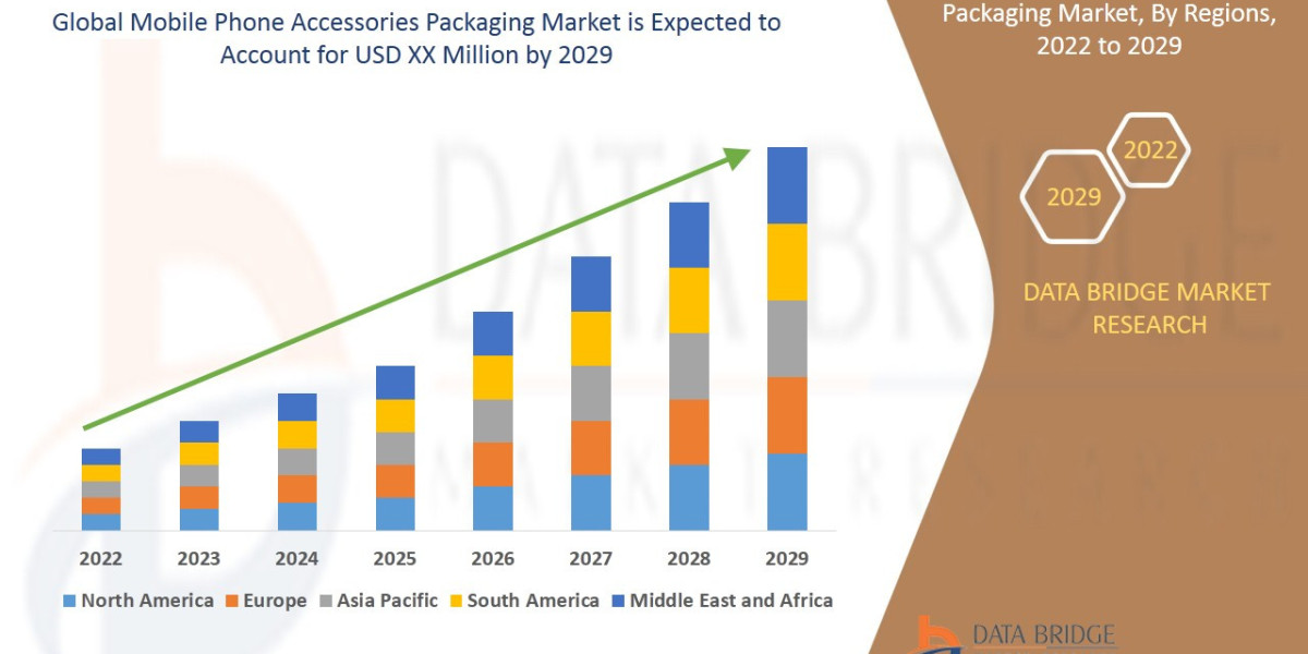 Mobile Phone Accessories Packaging Market Size, Industry Trends and Forecast to 2029