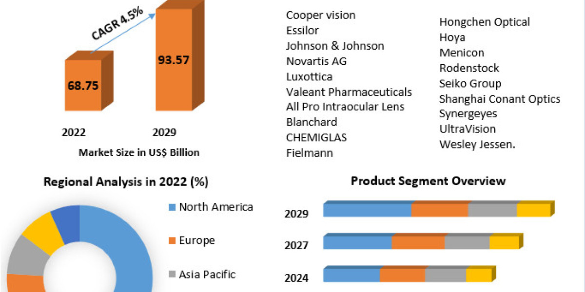 Vision Care Market Size To Grow At A CAGR Of 4.5% In The Forecast Period Of 2023-2029