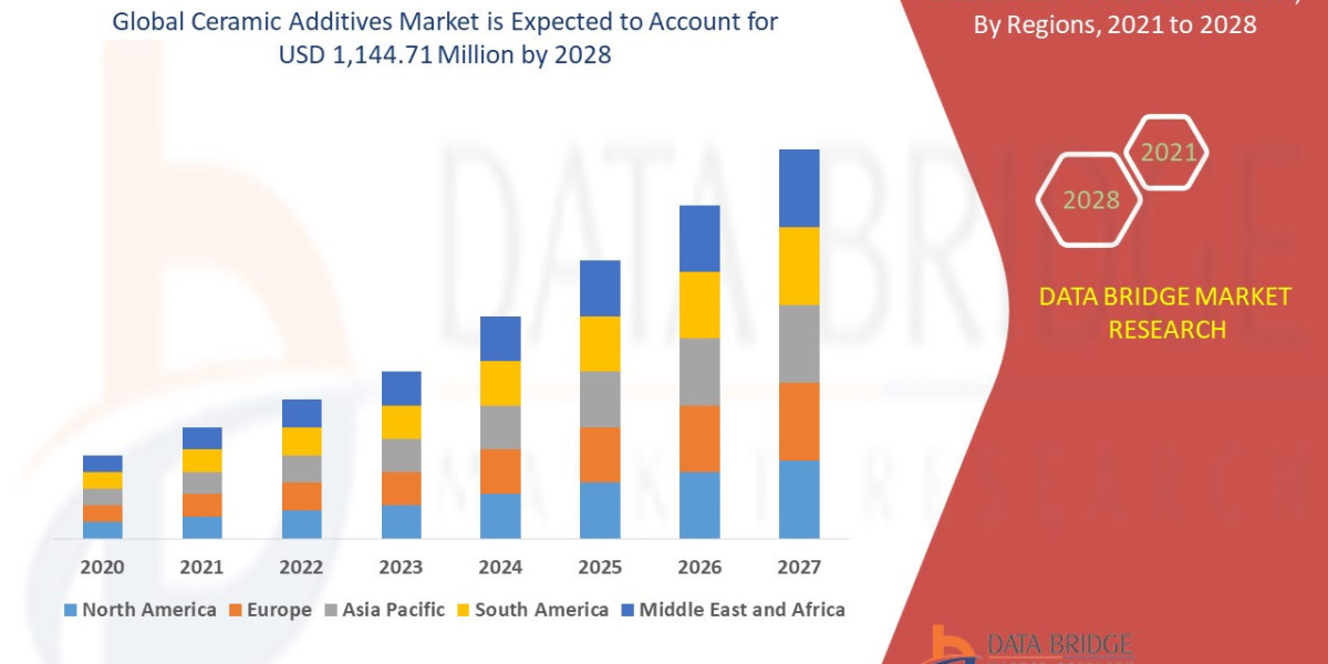 Ceramic Additives Market Size, Share, Growth | Opportunities,