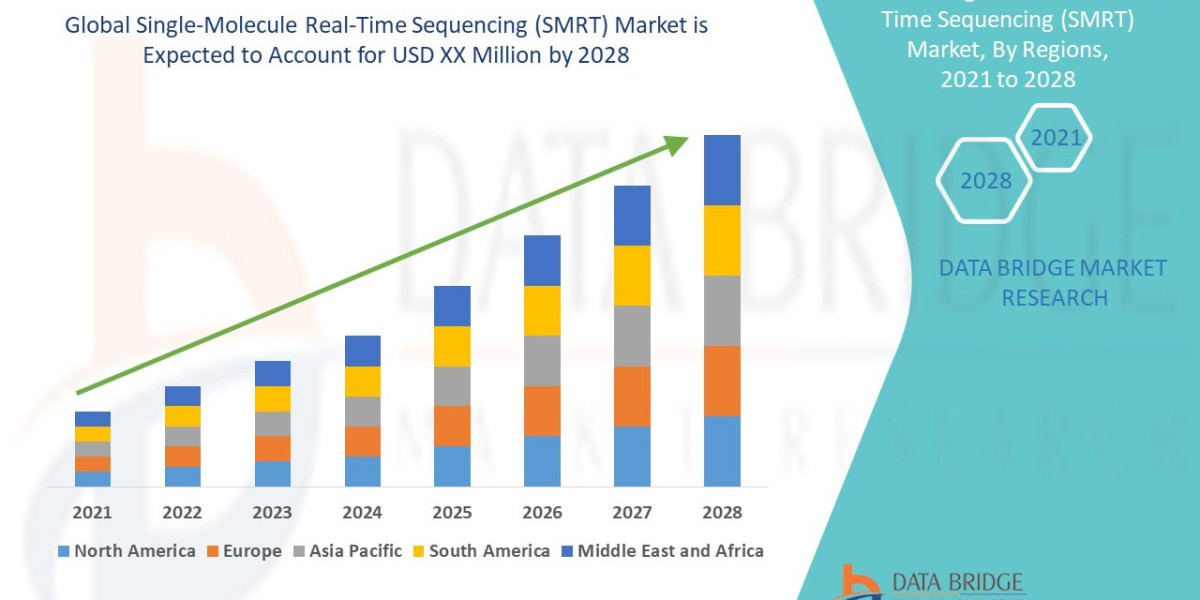 Single-Molecule Real-Time Sequencing (SMRT) Market Size, Share & Trends: Report