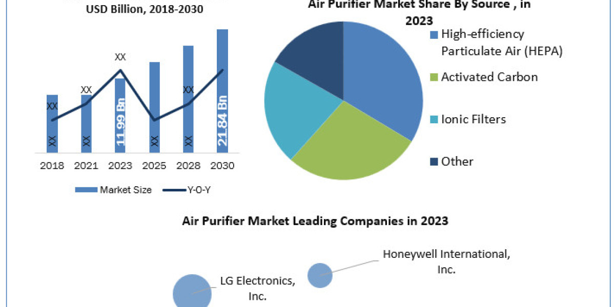 Air Purifier Market Size, Share, Trends, Demands, Emerging Technologies and Potential of Industry till 2030