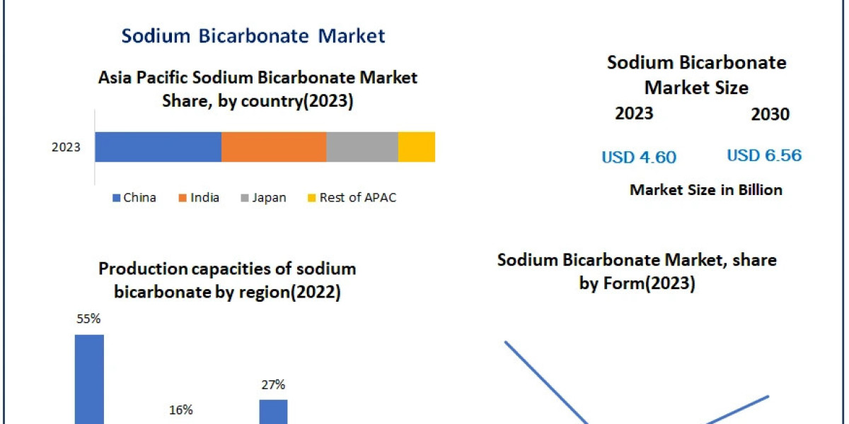 Diverse Uses Driving the Sodium Bicarbonate Market