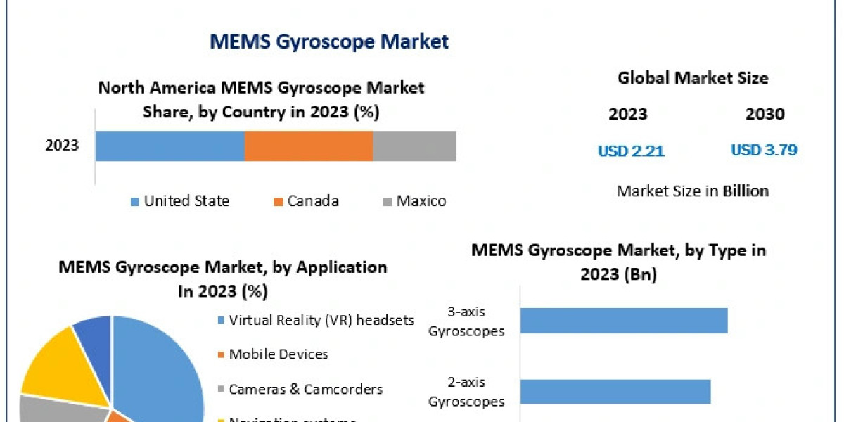 MEMS Gyroscope Market: Analyzing Growth Trends and Opportunities (2023-2029)