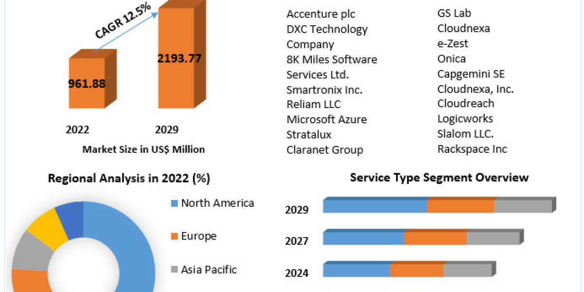AWS Managed Services Market: Transforming Cloud Management Solutions by 2029