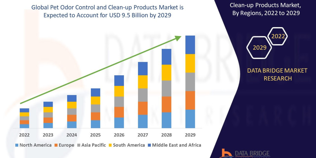 Pet Odor Control and Clean-up Products Market with Growing CAGR of 2.85%, Size, Share, Demand, Revenue Growth and Global