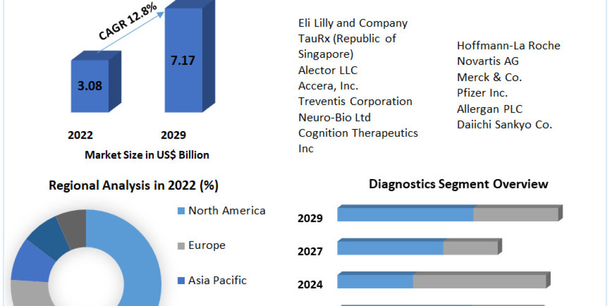 B2B Telecommunication Market  Competitive Research, Demand and Precise Outlook