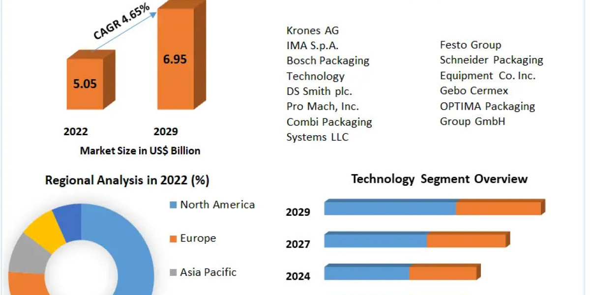 End of Line Packaging Market: Forecast and Outlook for 2023-2029