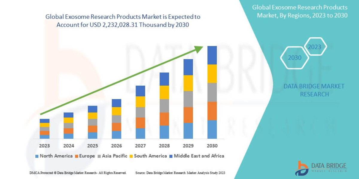 Exosome Research Products Market to Observe Utmost CAGR 35.6% by 2030, Size, Share, Demand, Key Drivers, Development Tre