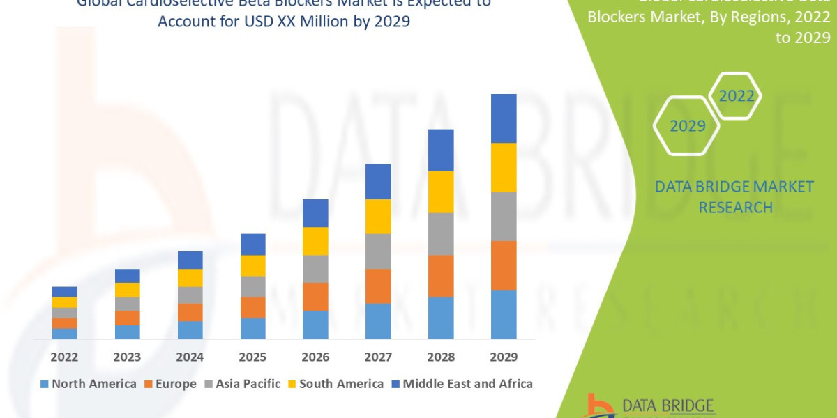 Cardioselective Beta Blockers Market Size, Share, Growth Analysis