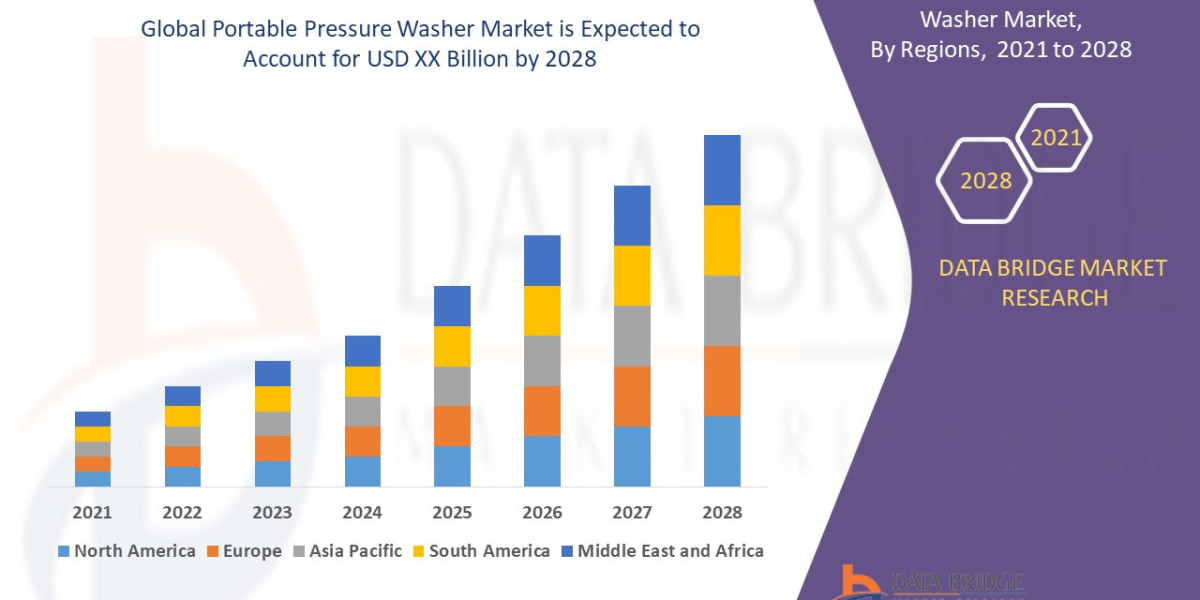 Portable Pressure Washer Market Set to Reach USD 19576.43 million by 2028, Driven by CAGR of 8.11% | Data Bridge Market 