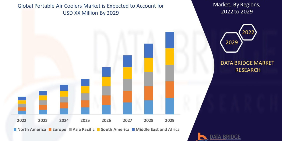 Portable Air Coolers Market Set to Reach USD 9.98 billion by 2029, Driven by CAGR of 14.50% | Data Bridge Market Researc