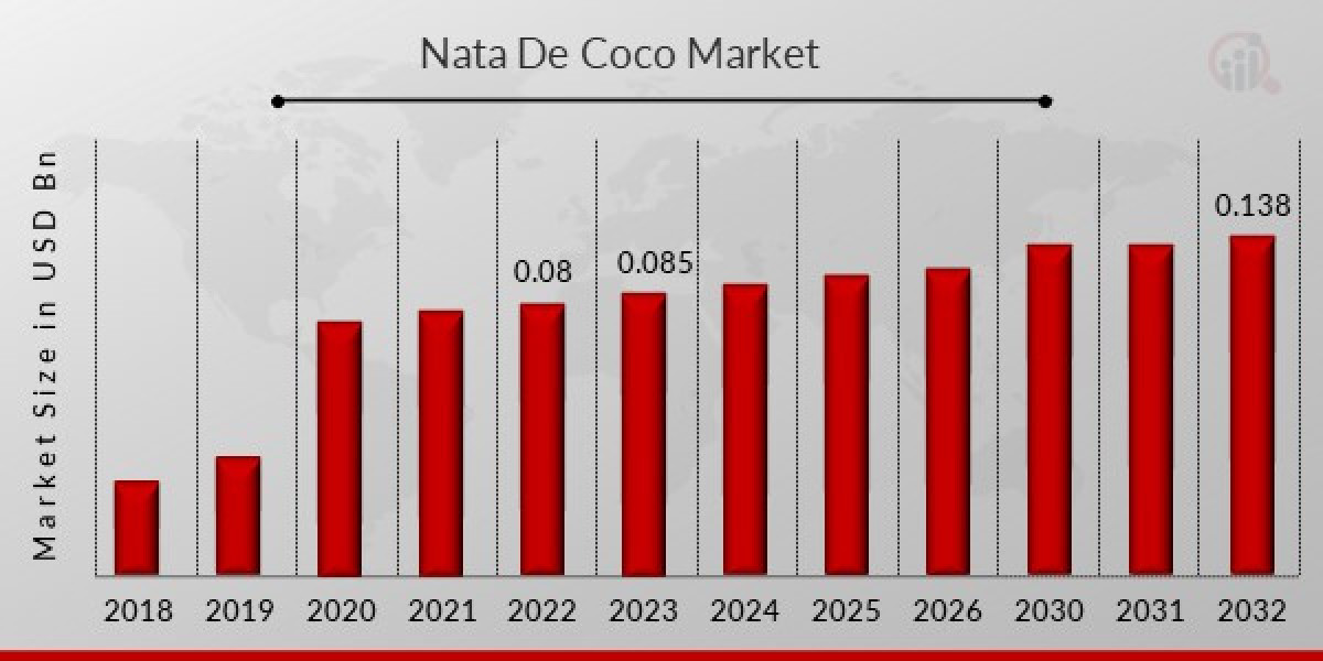 Japan Nata De Coco Market Size, Share, Growth Statistics, Forecast 2032