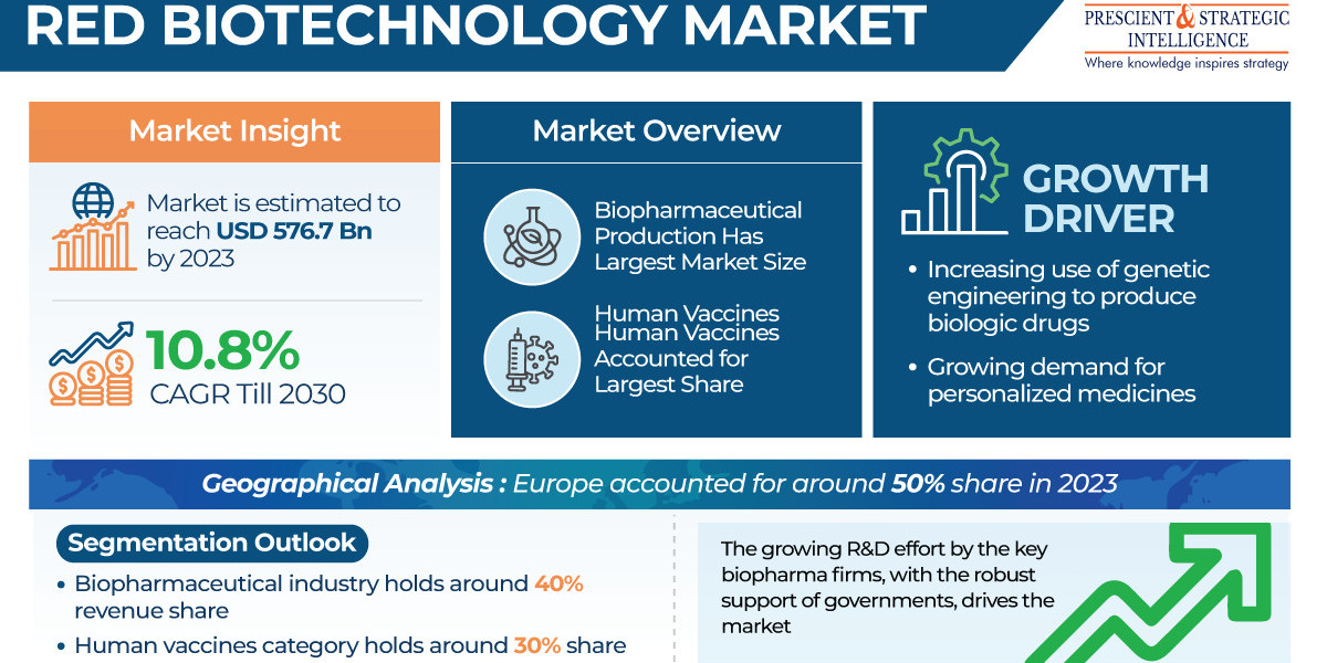 Red Biotechnology Market Will Reach USD 1,172.3 Billion By 2030