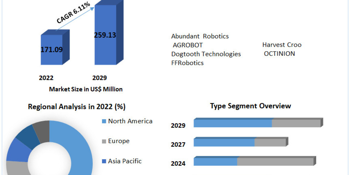 Robotic Fruit Picker Market   Size, Share, Growth, Trends, Applications, and Industry Strategies