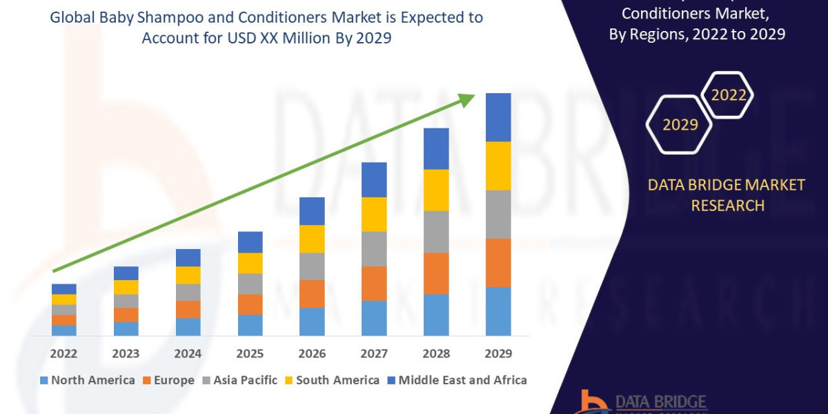 Baby Shampoo and ConditionersMarket Size, Share, Growth | Opportunities,