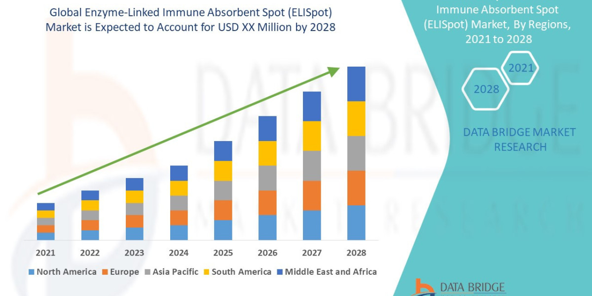 Enzyme-Linked Immune Absorbent Spot Market Set to Reach USD 9.98 billion by 2028, Driven by CAGR of 11.80% | Data Bridge