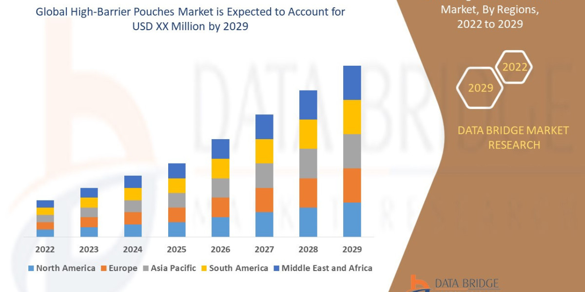 High-Barrier Pouches Market Size, Share, Trends, Demand, Growth and Competitive Outlook