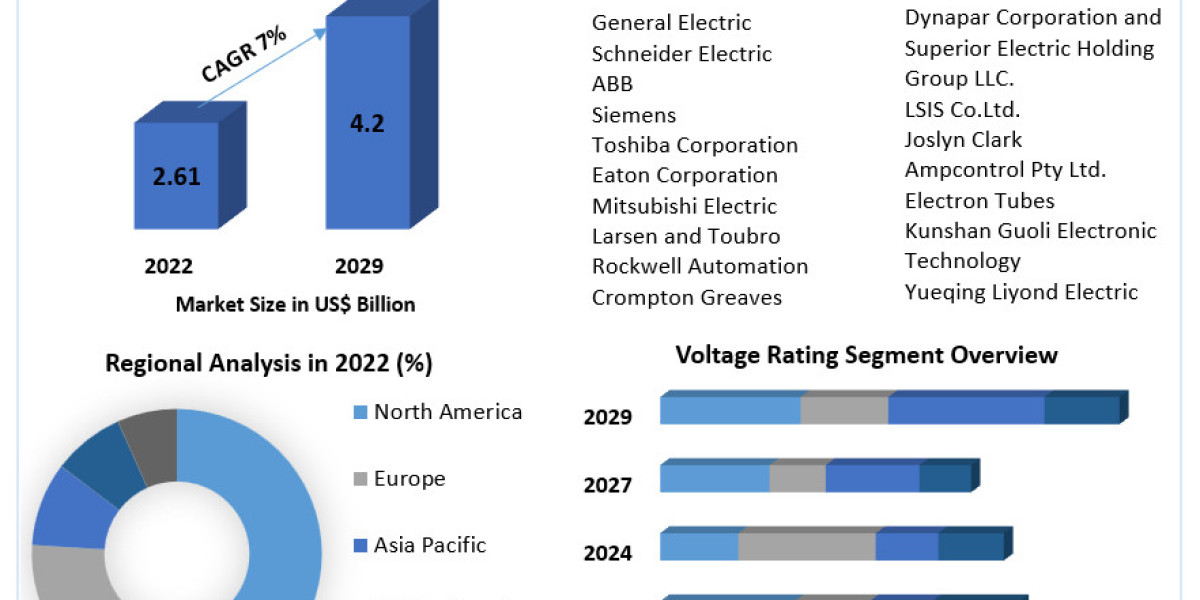 Vacuum Contactor Market: Trends and Projections for 2023-2029