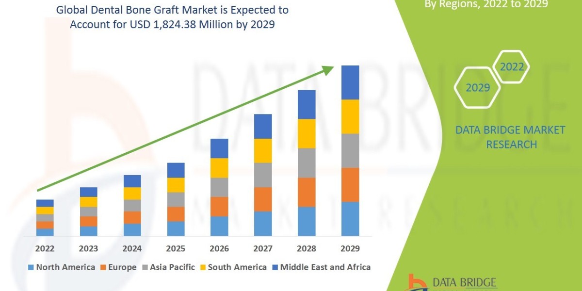 Dental Bone Graft Market Size, Share, Trends, Growth Opportunities and Competitive Outlook