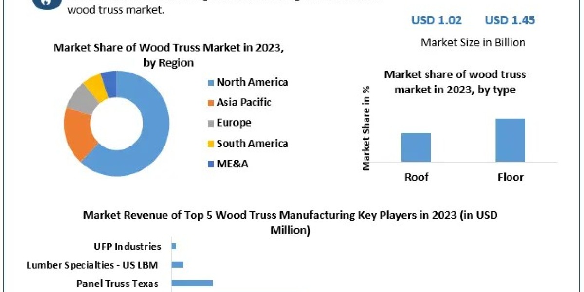 Wood Truss Market Size, Share, Revenue, Worth, Statistics, Segmentation, Outlook, Overview 2029