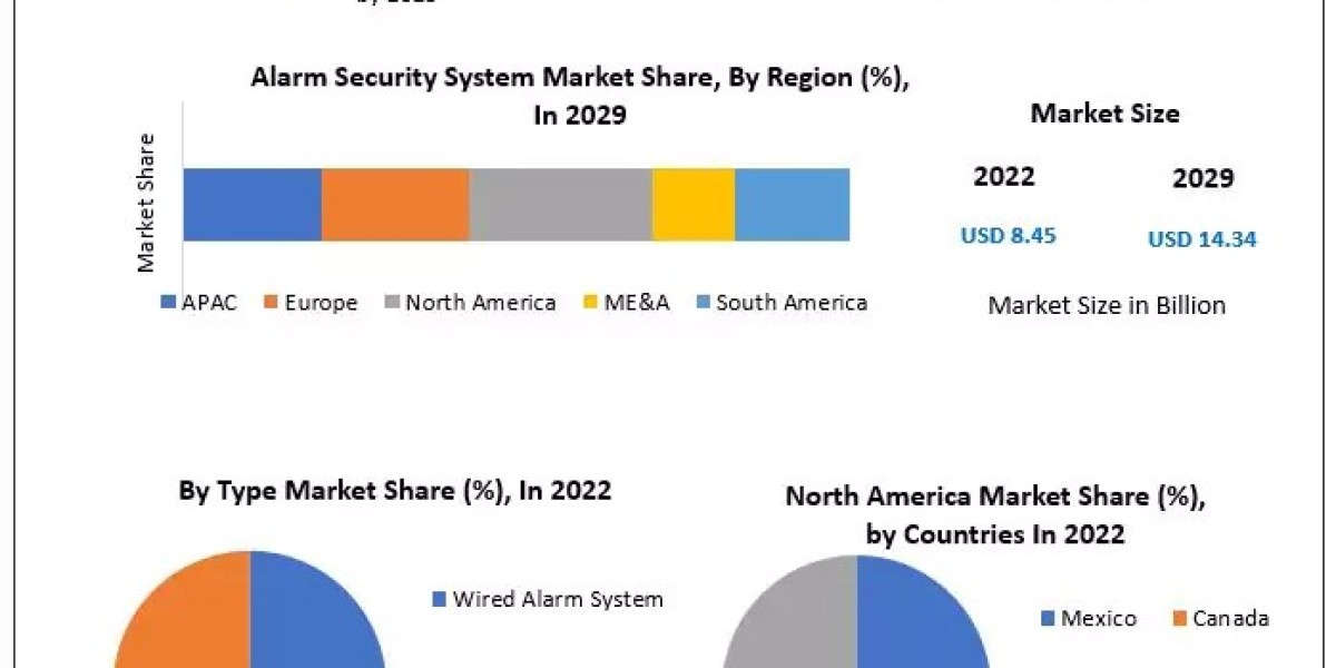 Alarm Security System Market  Surging Import and Export Activities Presents Opportunities