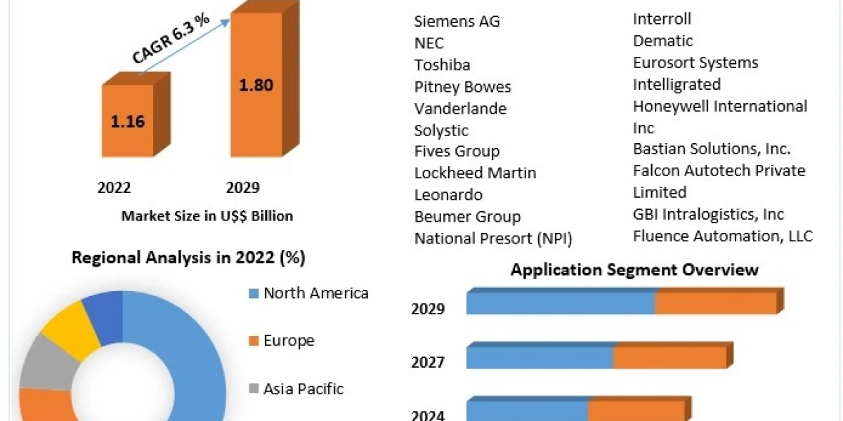 Postal Automation System Market 2024-2030: Growth Trends and Emerging Technologies
