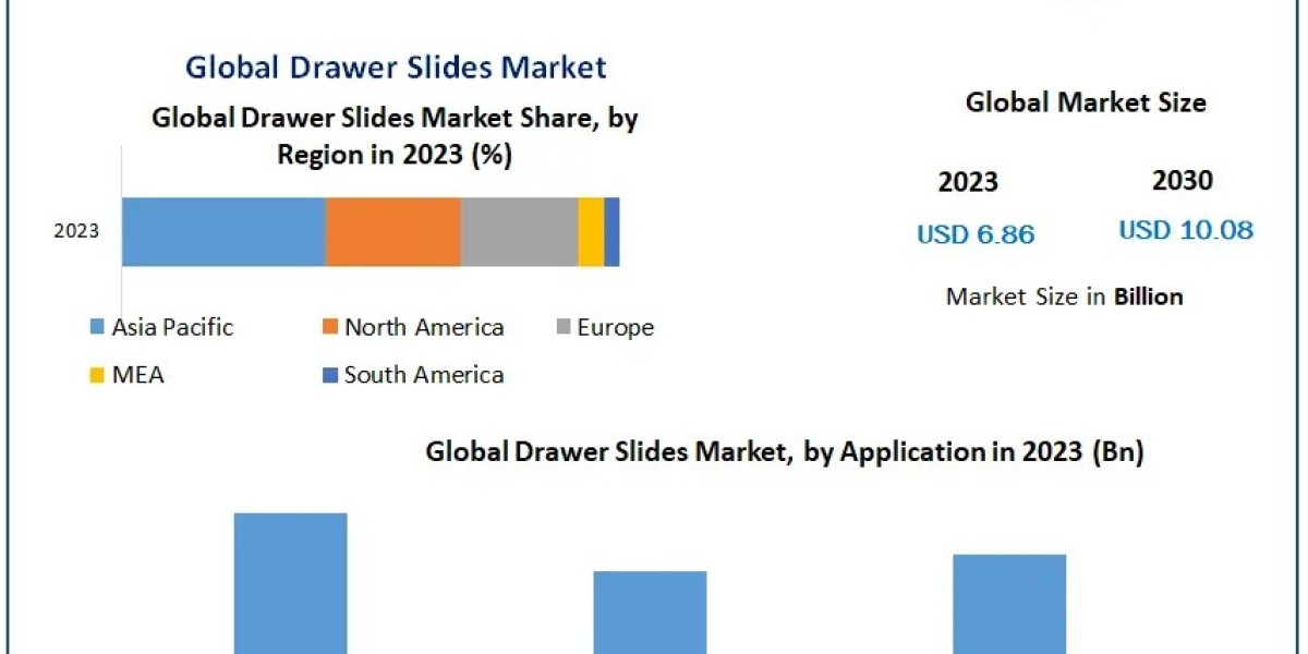 Drawer Slides Market  Growth, Overview with Detailed Analysis 2021-2029