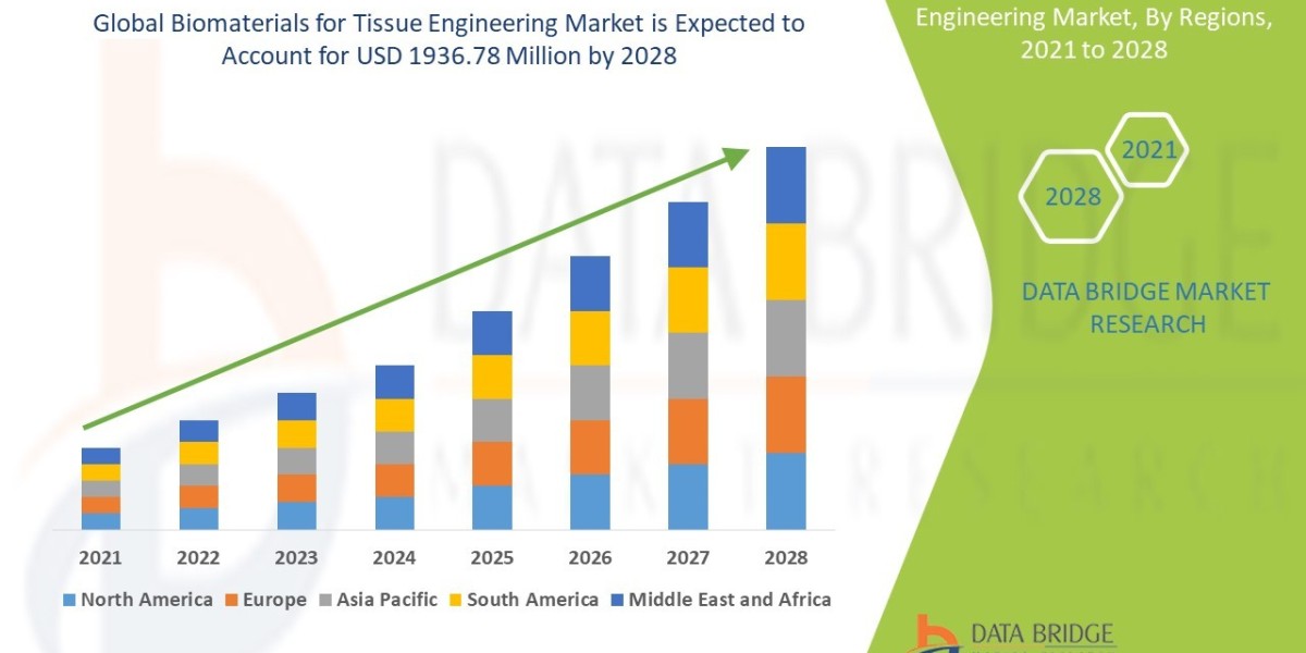 Biomaterials for Tissue Engineering Market growing at a CAGR of 4.67%, Segments, Size, Trends