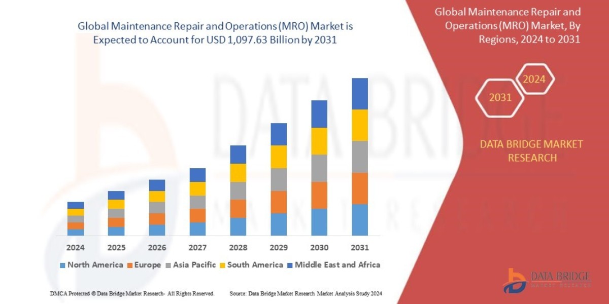 Maintenance Repair and Operations (MRO) Market Size, Share, Trends, Demand, Growth and Competitive Analysis