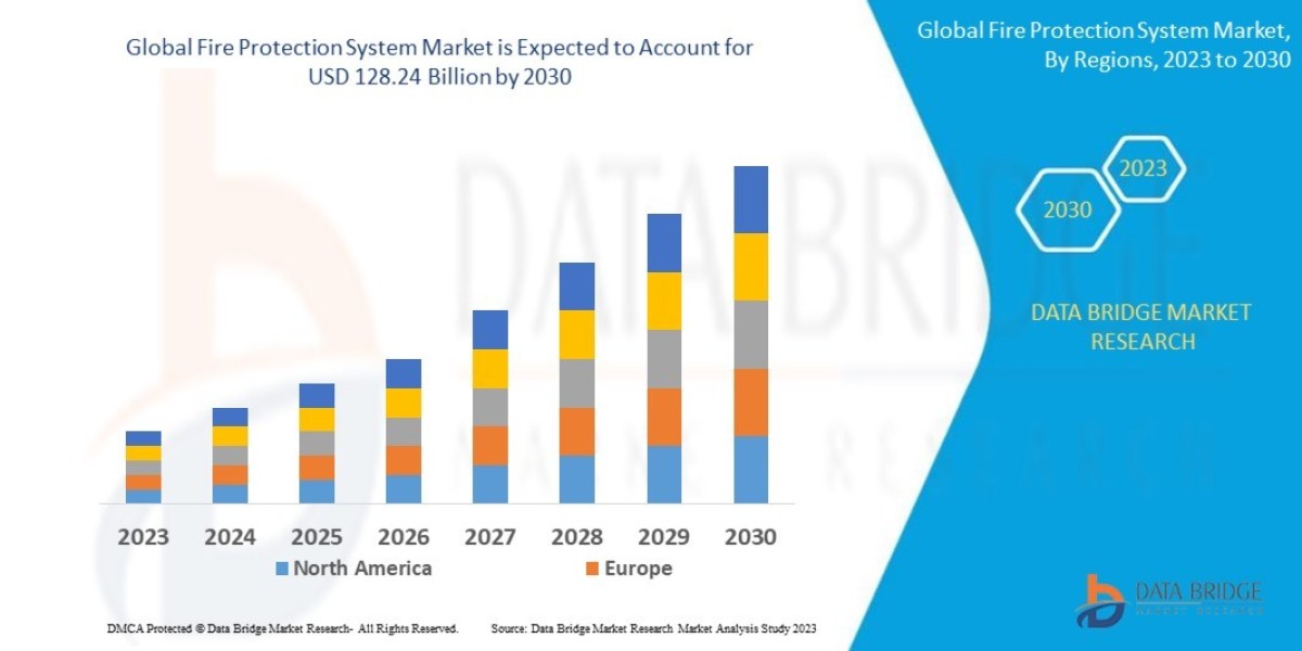 Fire Protection System Market to Surge USD 128.24 billion, with Excellent CAGR of 7.98% by 2030