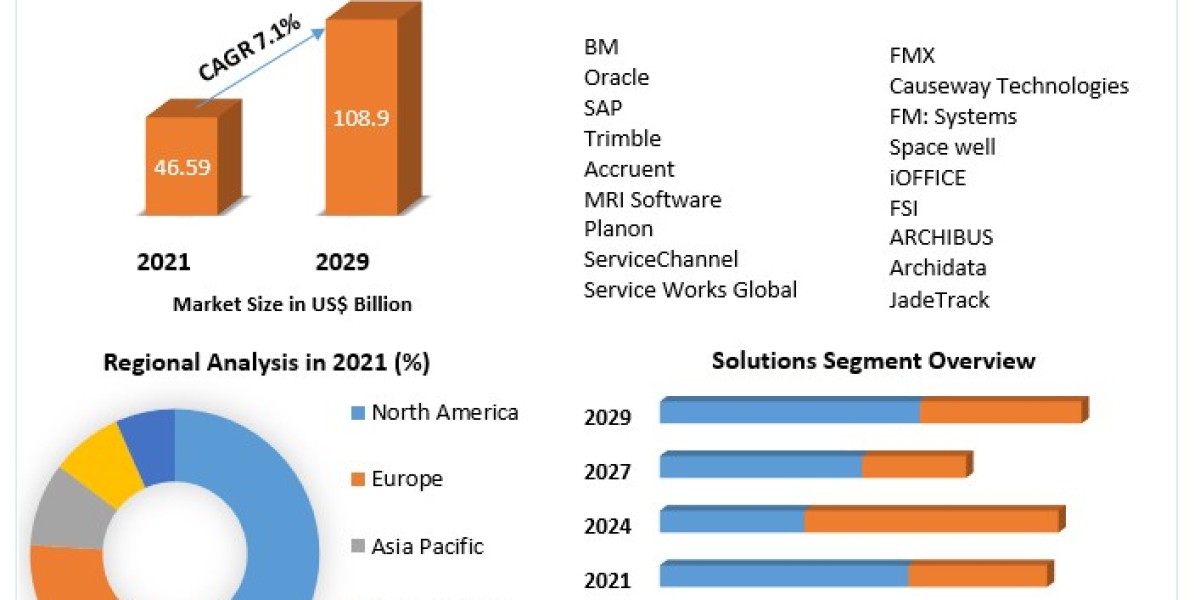Facility Management Market Analysis: Unveiling Size and Share Trends 2022-2029