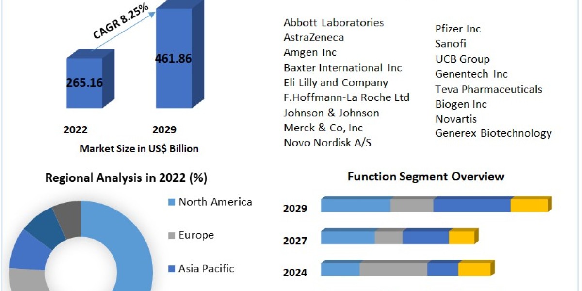 Protein Drugs Market Growth Uncovered: Decoding Market Dynamics, Size, and Future Growth Trajectories | 2023-2029