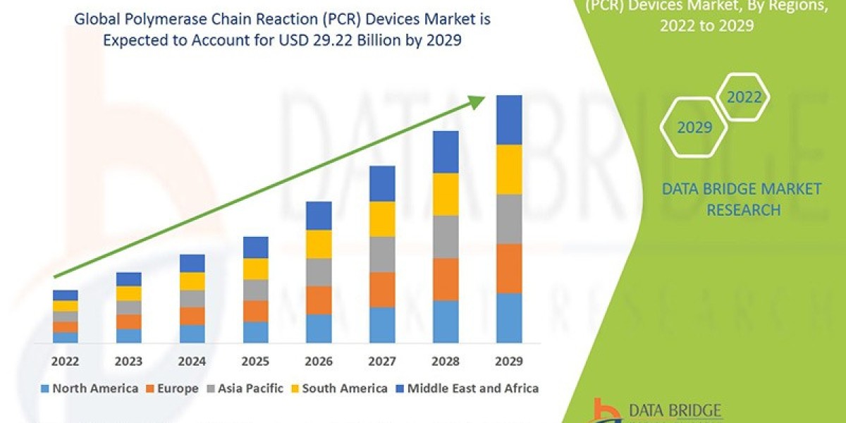 Polymerase Chain Reaction (PCR) Devices  Market Size, Share, Trends, Growth Opportunities and Competitive Outlook