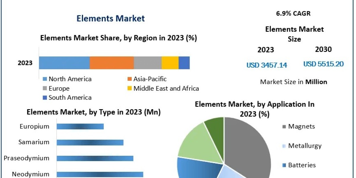 Elements Market Collaborative Horizons: Market Size, Share, Trends, and Lucrative Opportunities | 2024-2030