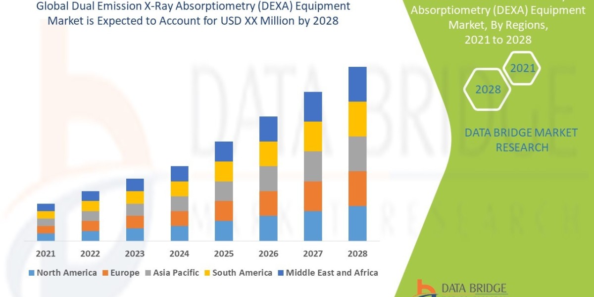 Dual Emission X-Ray Absorptiometry Equipment Market to Reach USD 9,156.78 million, by 2028 at 4.5% CAGR: Says the Data B