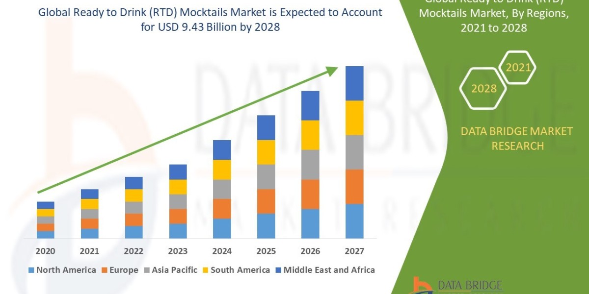 Ready to Drink (RTD) Mocktails Market Size, Share, Trends, Opportunities, Key Drivers and Growth Prospectus