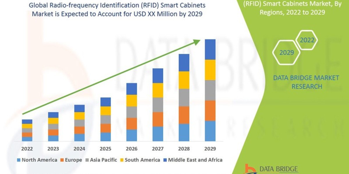 Radio-frequency Identification (RFID) Smart Cabinets  Market Size Report- Industry Growth Analysis