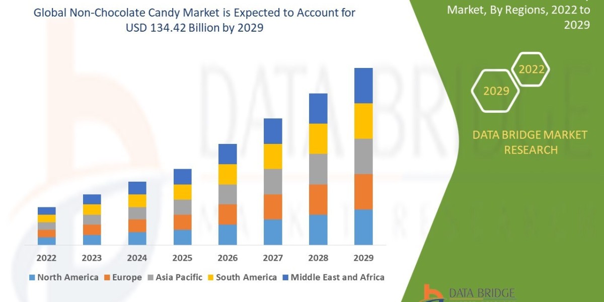 Non-Chocolate Candy Market Size, Share, Key Growth Drivers, Trends, Challenges and Competitive Landscape