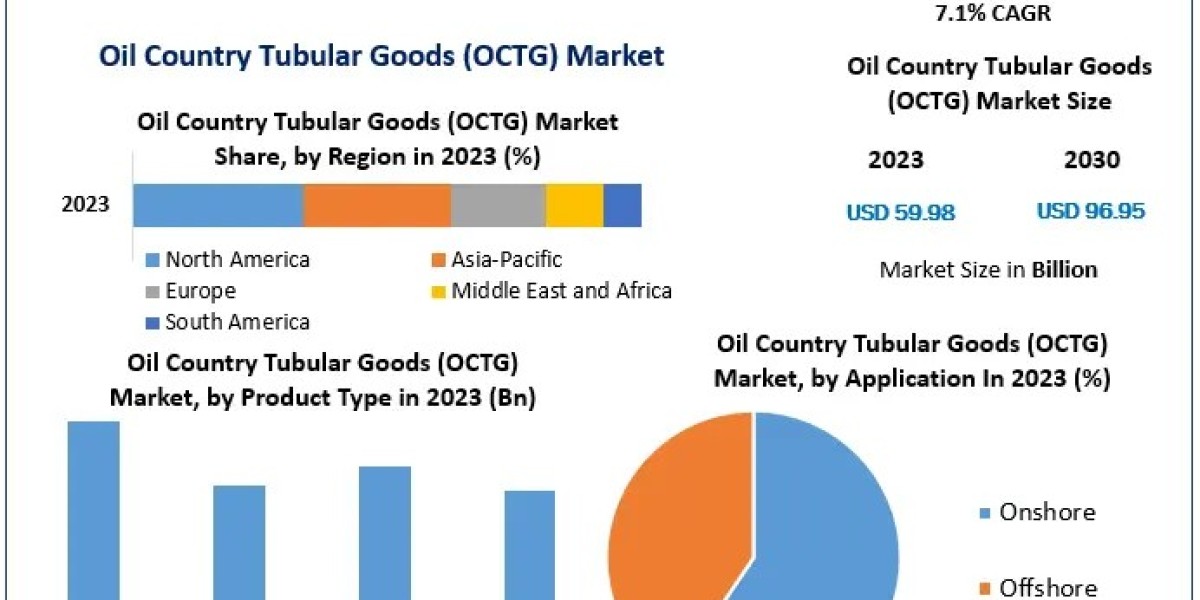 Oil Country Tubular Goods (OCTG) Market Analysis by Size, Sales Revenue, Opportunities, Future Scope, Regional Trends an