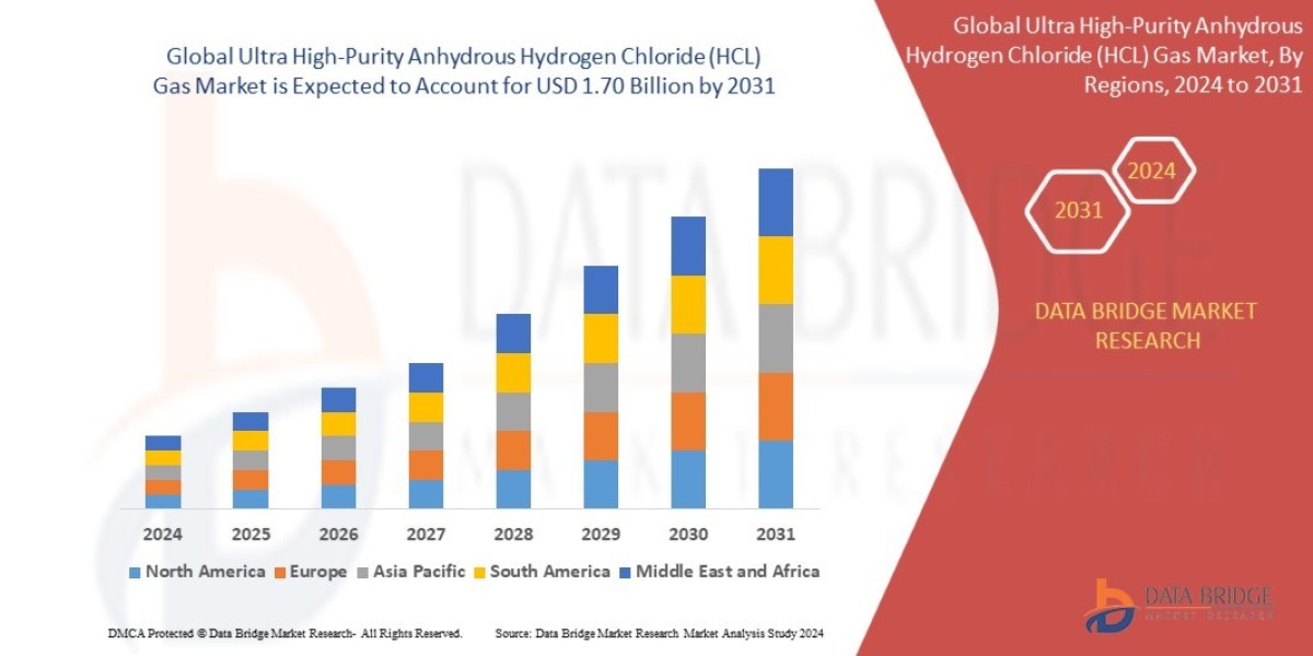 Ultra-High-Purity Anhydrous Hydrogen Chloride Gas Global Trends, Opportunities and Forecast By 2030