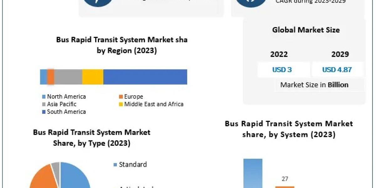 Bus Rapid Transit System Market  Key Finding, Market Impact, Latest Trends Analysis, Progression Status, Revenue and For