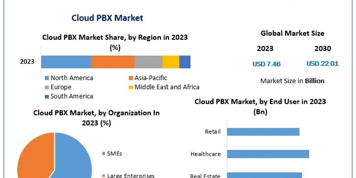 Cloud PBX Market: Exploring Technological Advancements (2023-2029)
