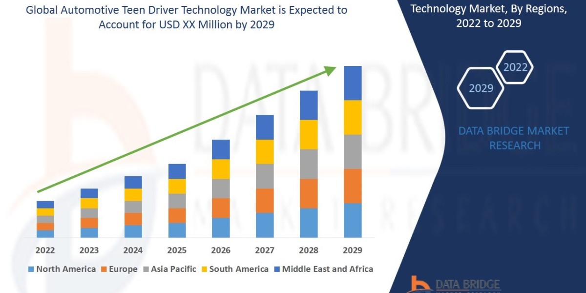 Automotive Teen Driver Technology Market Set to Reach USD 275.27 million by 2029, Driven by CAGR of 6.25% | Data Bridge 
