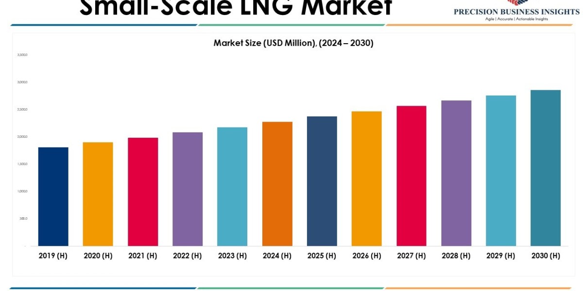 Small-Scale LNG Market Opportunities, Business Forecast To 2030