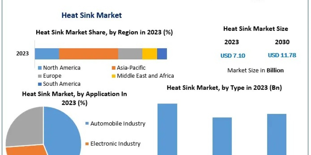 Heat Sink Market: Analyzing Growth Trends and Opportunities (2023-2029)